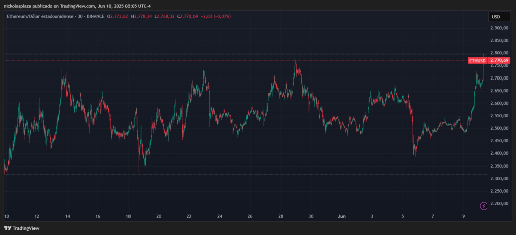 Gráfico del precio de Ethereum.