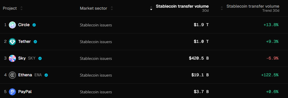 Listado con el volumen de transferencia de stablecoins y su tendencia en los últimos 30 días