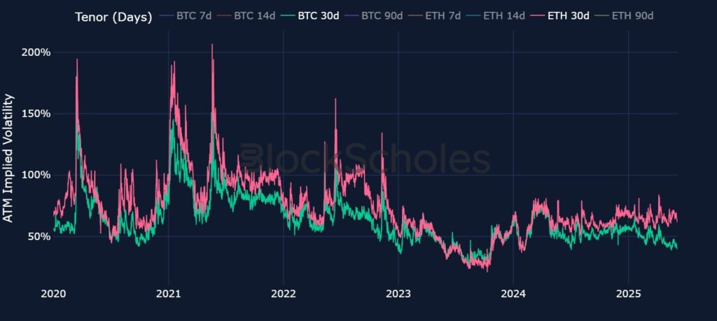 La volatilidad implícita entre las opciones de BTC (verde) y ETH