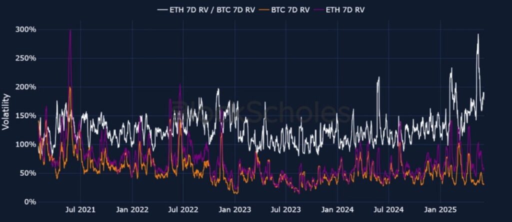 Gráfico de la relación de la volatilidad realizada ETH/BTC.