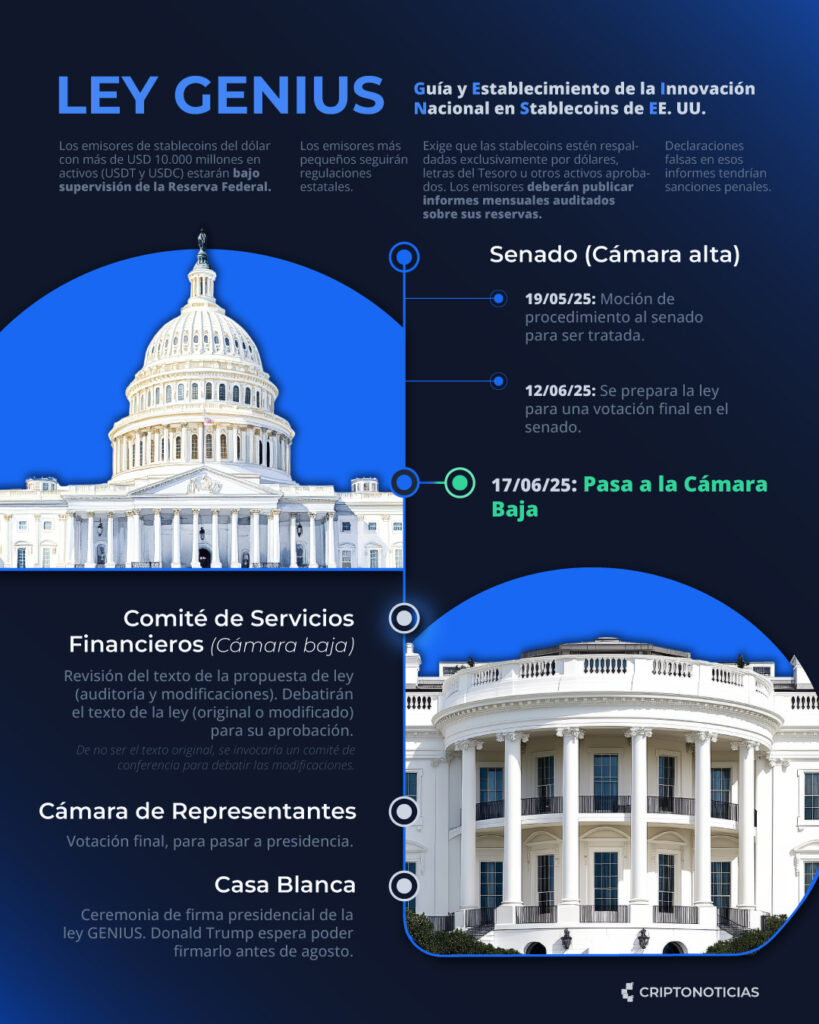 Infografía del roadmap del proceso legislativo que requiere la ley GENIUS para ser aprobada.