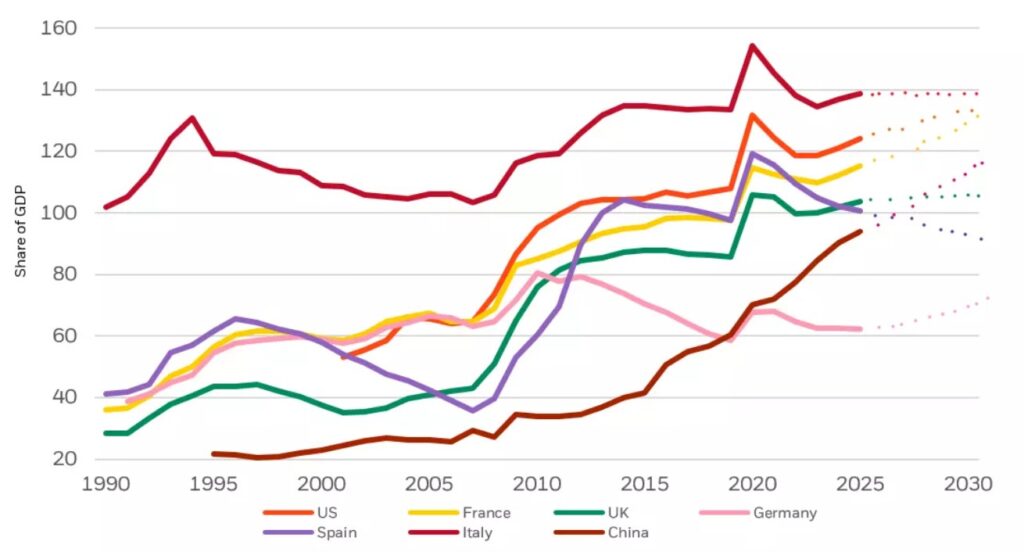 Gráfica del aumento de la deuda pública de varios países.