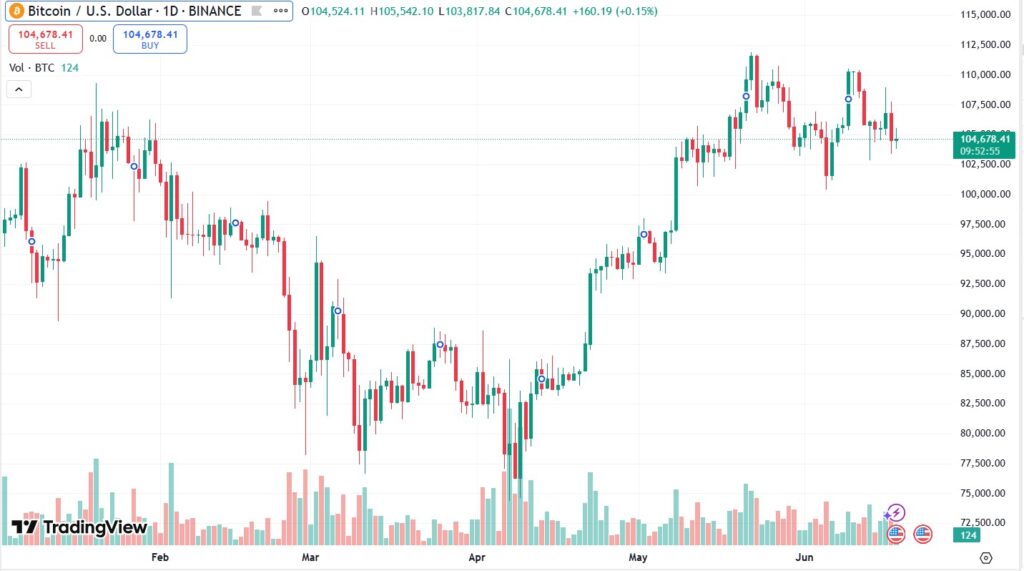 Gráfica del precio de bitcoin en 2025.