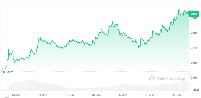 Gráfico de precio del token aerodrome.