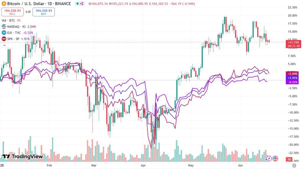 Gráfico precio de BTC, NASDAQ, DJI y SPX.
