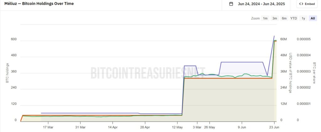 Gráfico de las tenencias de bitcoin de Méliuz.