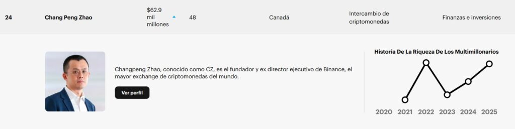 CZ en el listado de millonarios de Forbes.