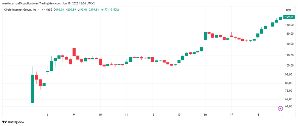 Gráfico de precio de la acción de Circle.