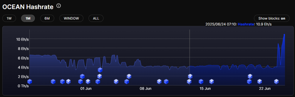 grafico hashrate OCEAN Pool.