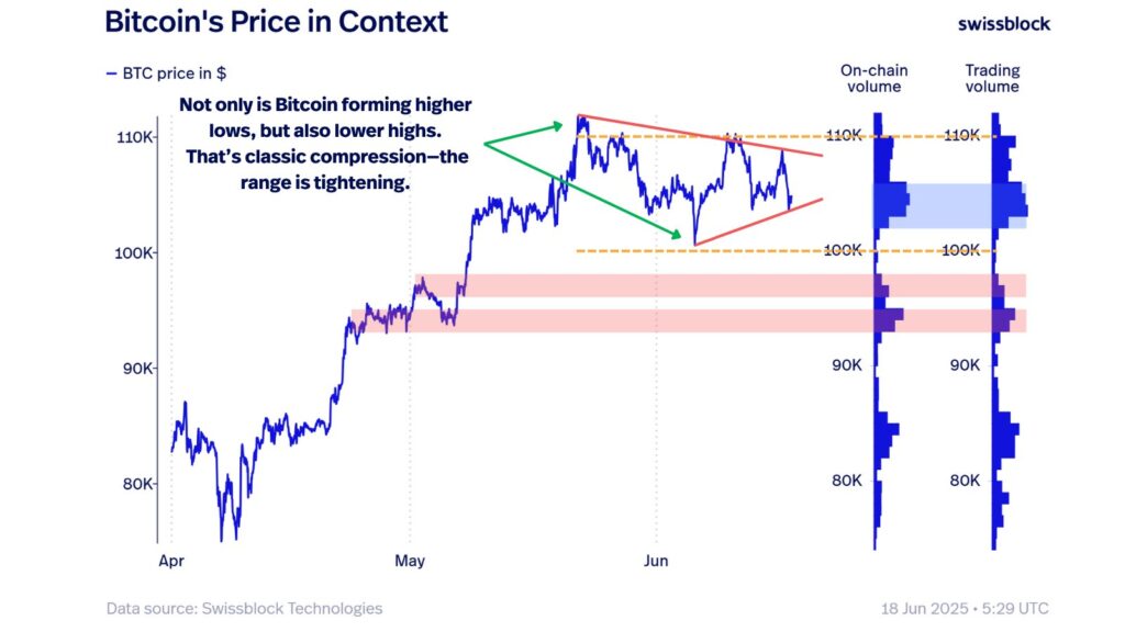 Gráfico de precio de bitcoin en cual se ve la formación de un banderín alcista.