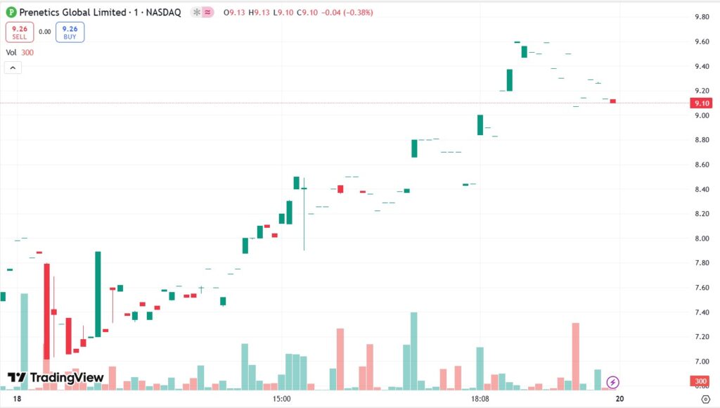 Gráfico precio de acciones de Prenetics.