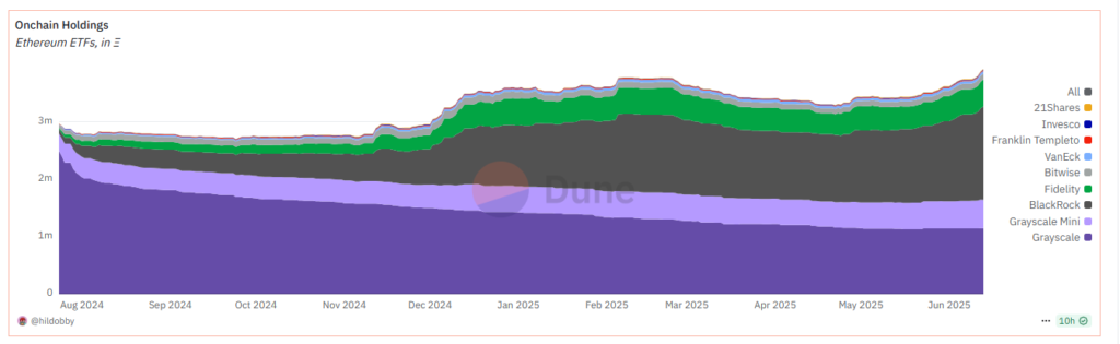 Gráfico que refleja el volumen de custodia de ETH de las empresas emisoras de ETF.