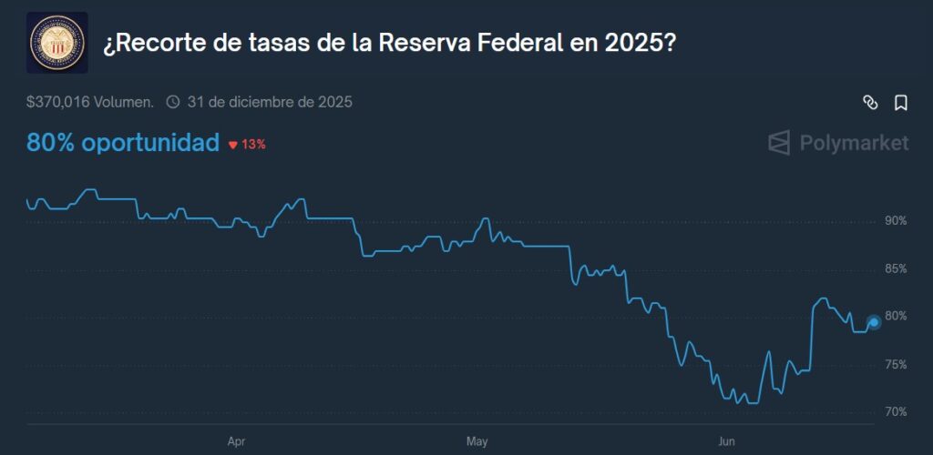 Gráfico que muestra cómo van las apuestas en Polymarket.