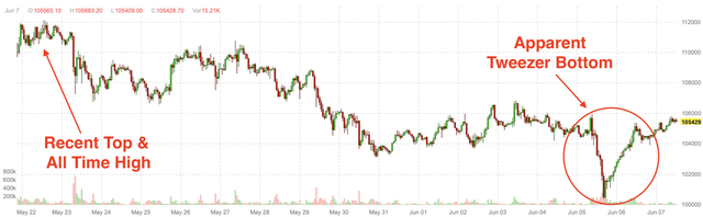 Gráfica del precio de bitcoin.