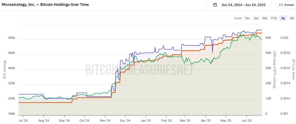 Gráfico de las tenencias de bitcoin por Strategy.