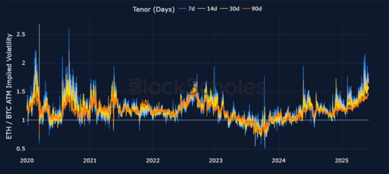 Gráfico de relación de volatilidad implícita ATM de ETH a BTC.