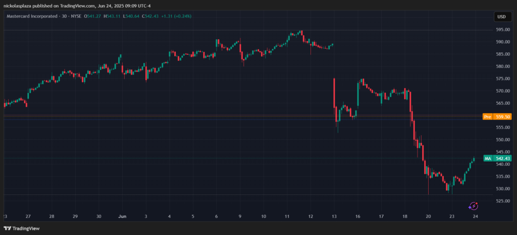 Gráfico de las acciones de Mastercard.
