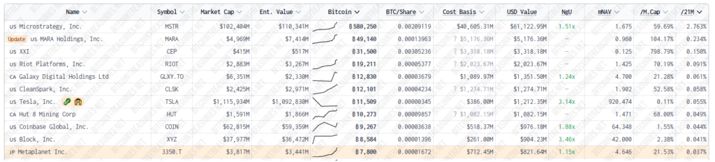 11 empresas con más bitcoin en su tesorería.