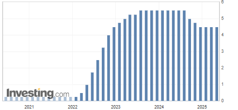 Gráfico que refleja la tasa de interés en Estados Unidos.