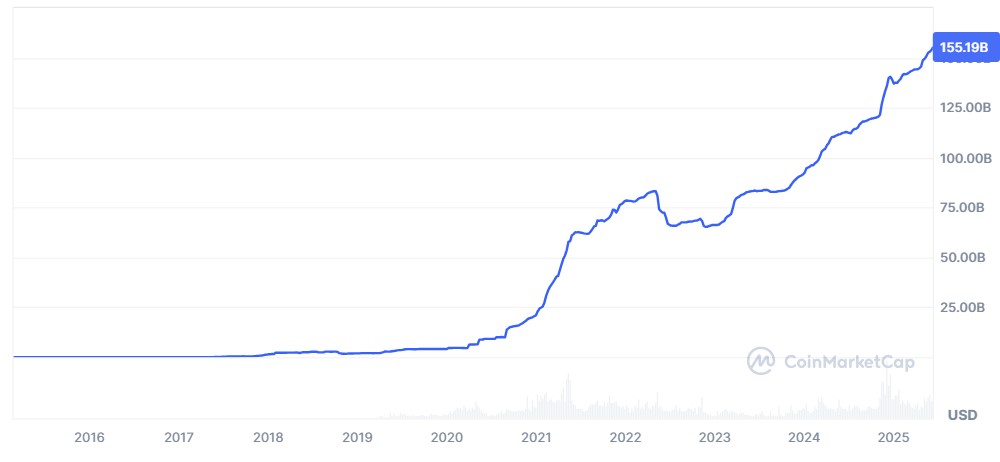 Gráfica de capitalización de mercado de USDT.