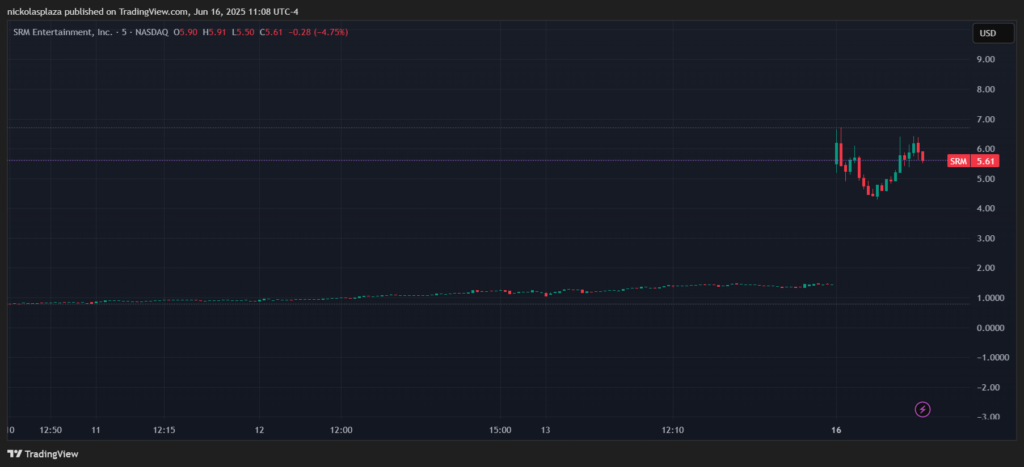 Gráfico del precio de SRM Entertainment.