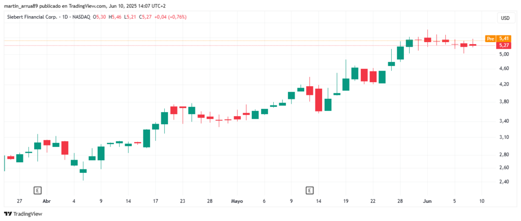 Gráfico de precio de acción de Siebert.