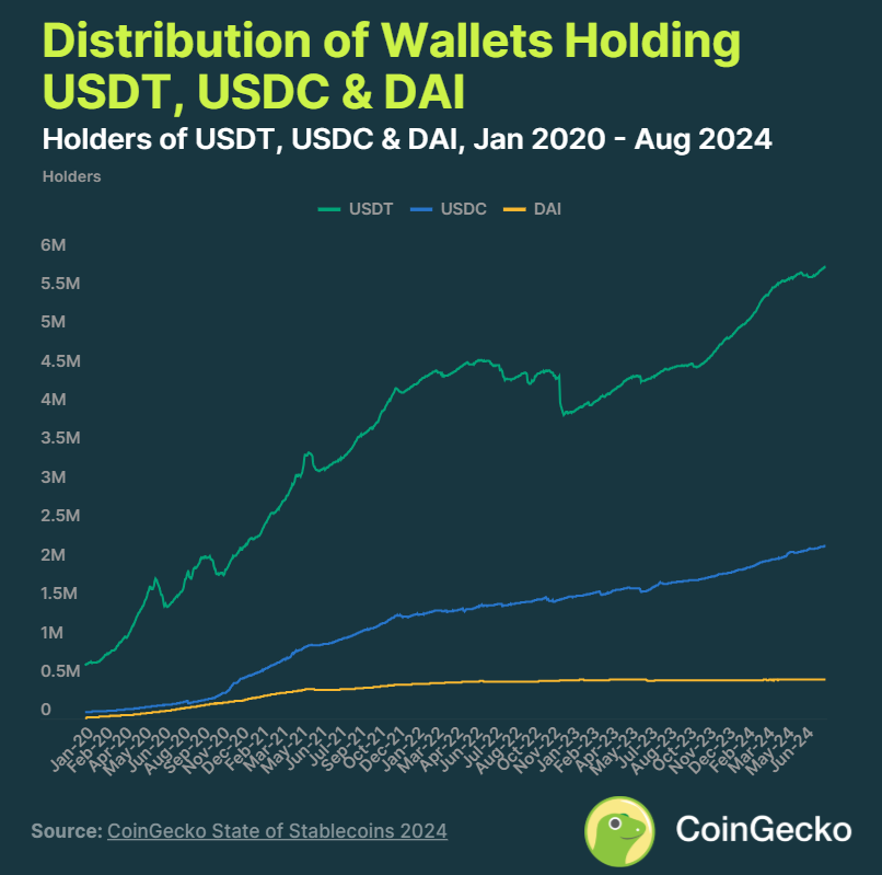 Gráfico que muestra la distribución de las carteras propietarias de las principales stablecoins.