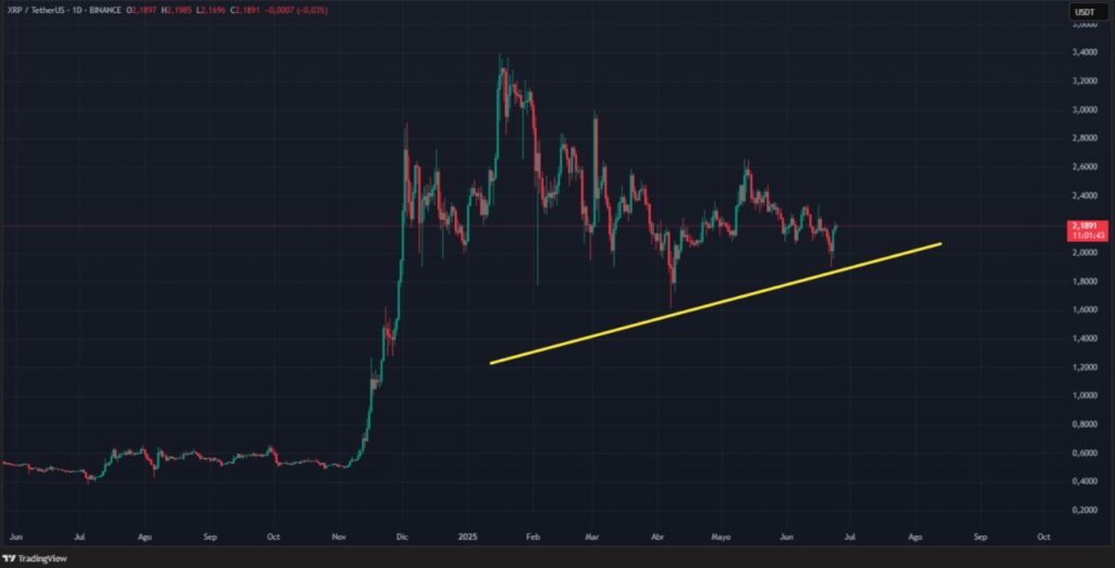 Gráfica del precio de XRP en un año.