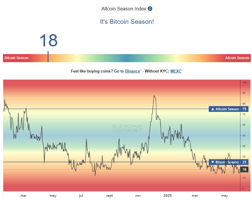 Gráfico del índice de temporada altcoins.