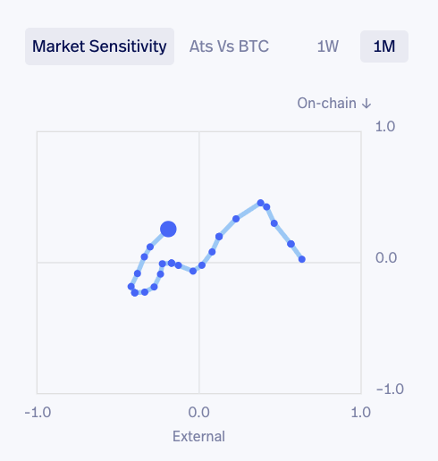 Gráfico que representa la sensibilidad del mercado de bitcoin.