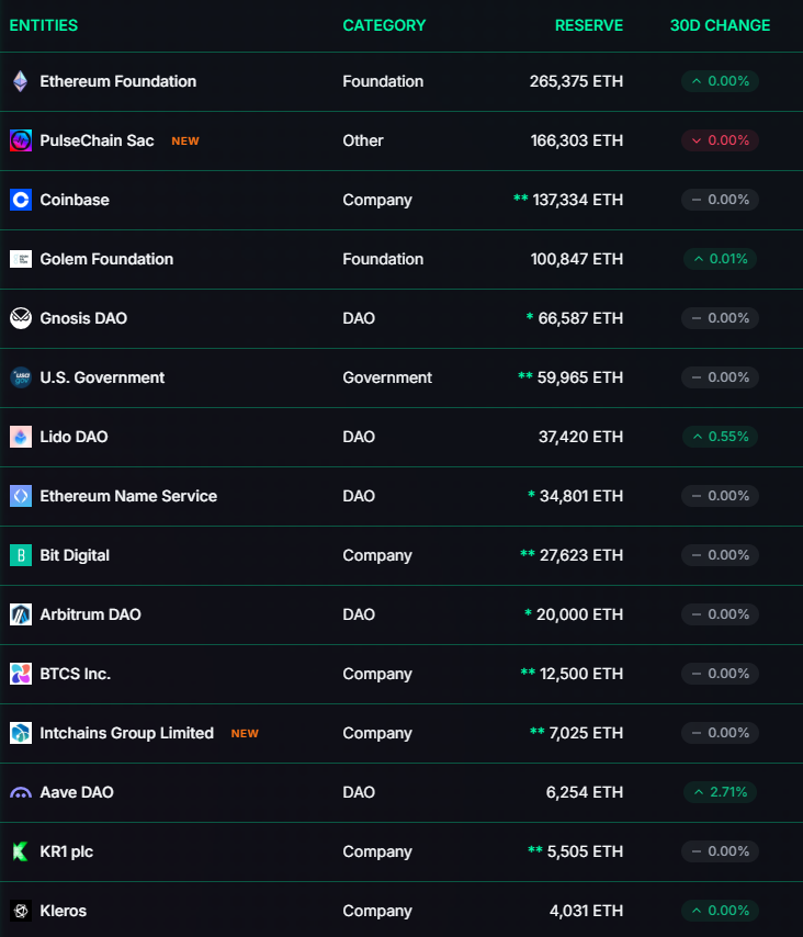 15 entidades con más ETH en sus tesorerías.