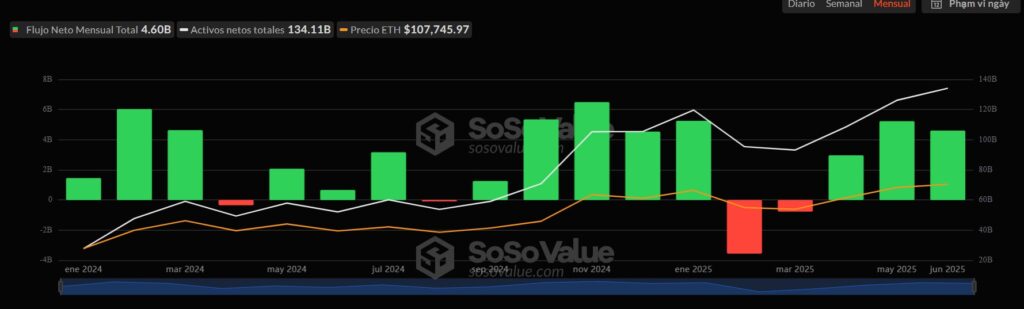 Flujos de capital a los ETF de bitcoin.