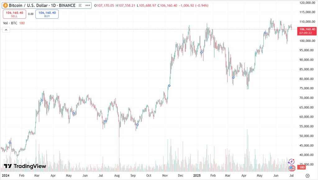 Precio de bitcoin en un año y medio.