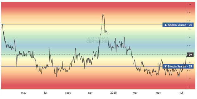 Gráfico que muestra el índice de altseason.