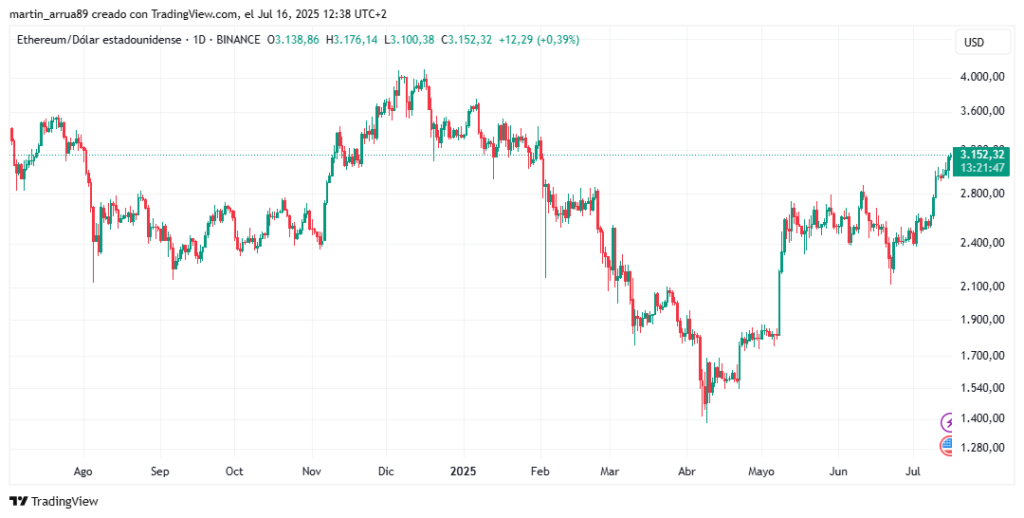 Gráfico de precio de ether.