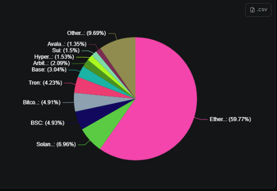 Gráfico que muestra el valor total bloqueador de varias redes de criptomonedas.