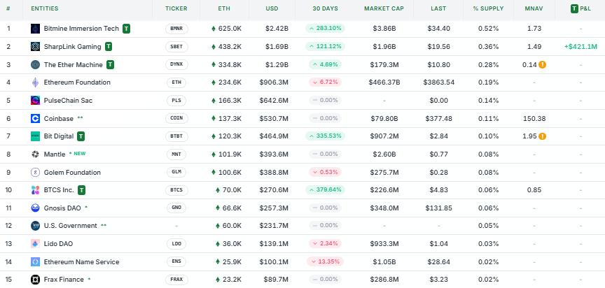 Listado de 15 empresas con más ether en sus tesorerías