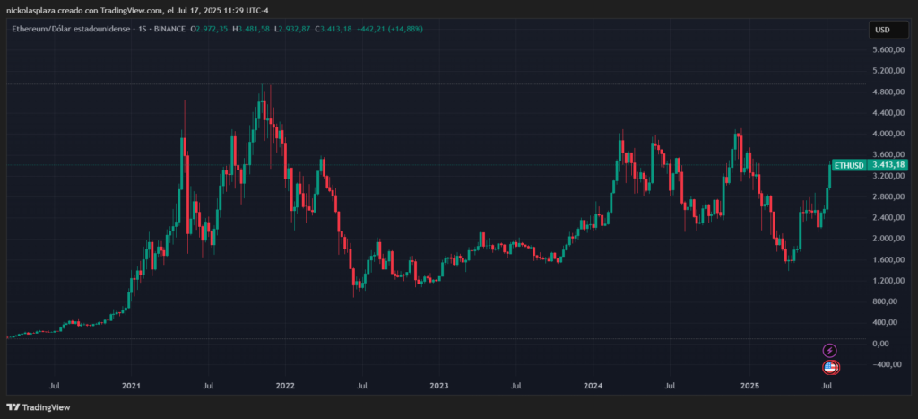 Gráfico de precio de Ethereum.