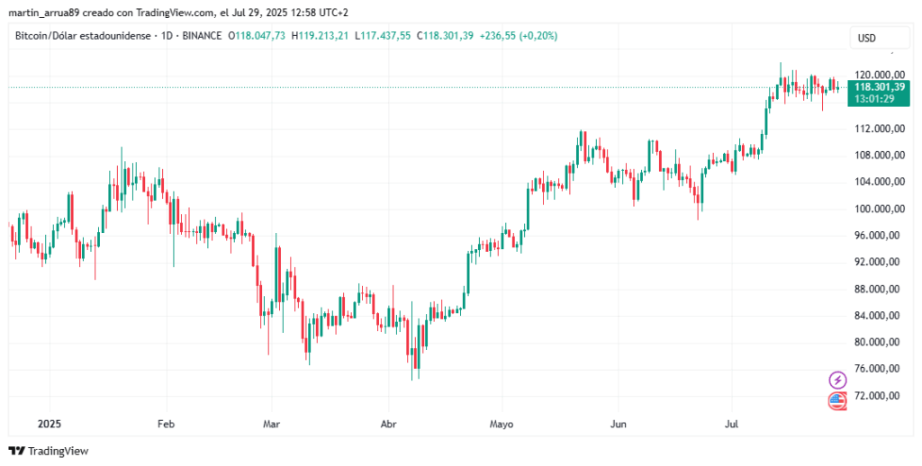 Gráfico de precio de bitcoin.