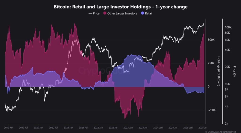 Gráfico de tenencias de bitcoin de inversores minoristas y grandes inversores.