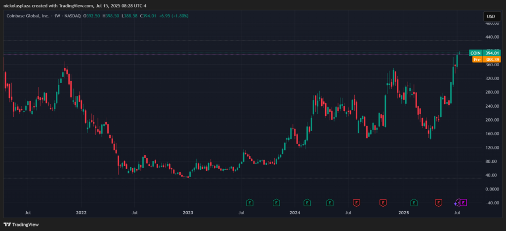 Gráfico de precio de las acciones de Coinbase.