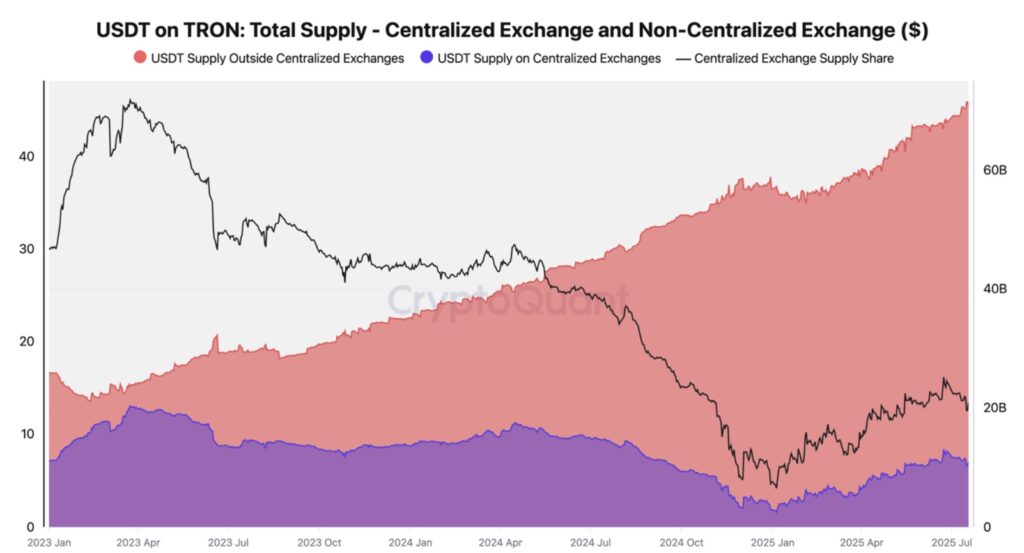Gráfico suministro total de USDT en la red Tron.