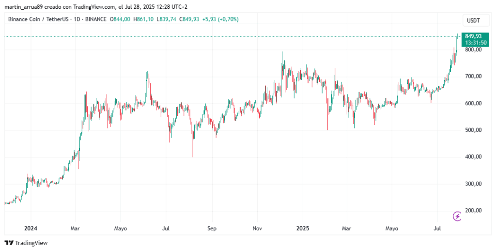 Gráfico de precio de BNB.