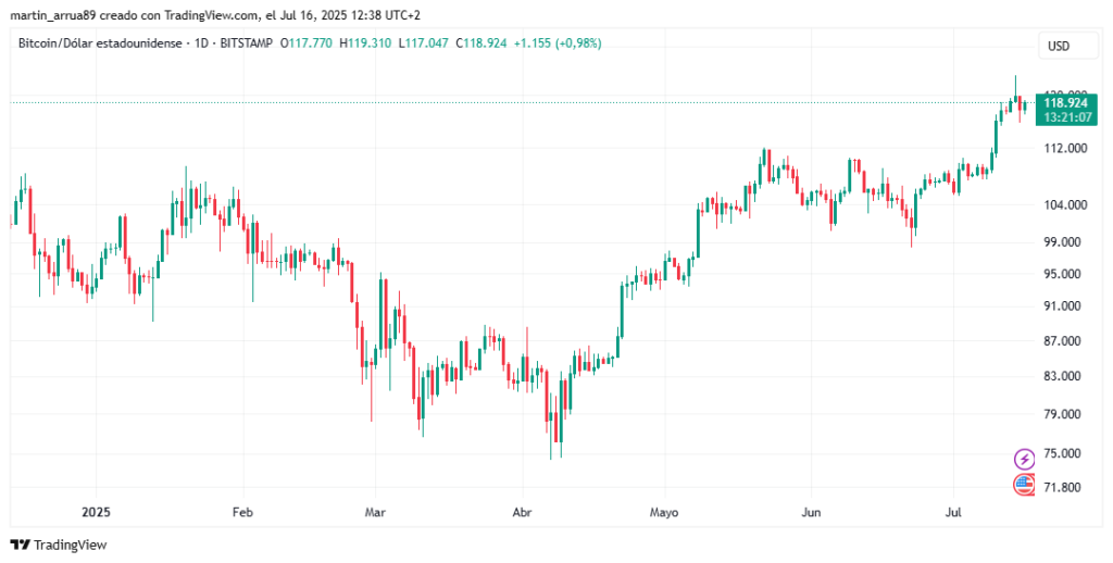 Gráfico de precio de bitcoin.