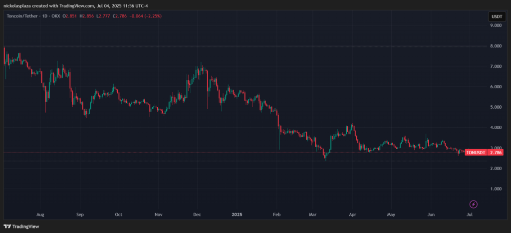 Gráfico del precio de toncoin.