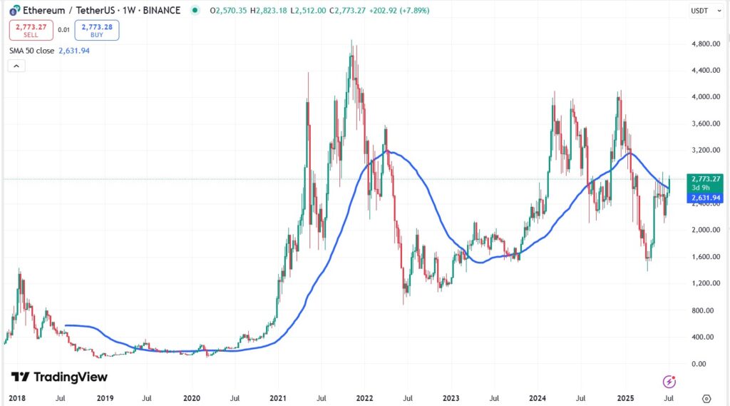 Gráfico del precio de ETH.