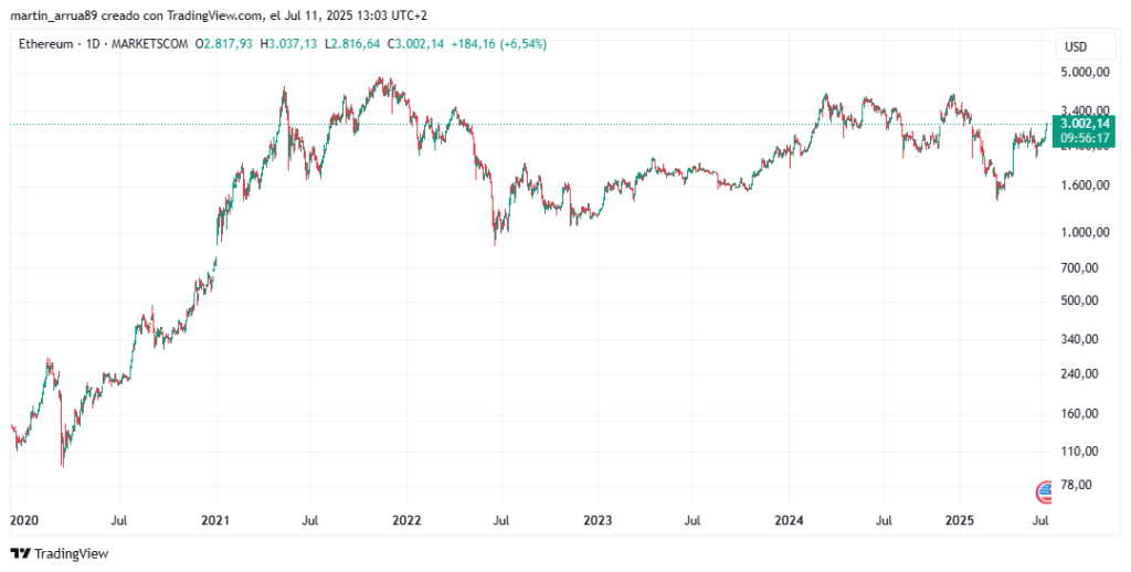 Gráfico de precio de ether.