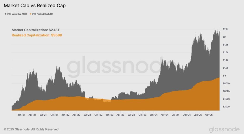 Gráfico de capitalización de mercado vs. capitalización realizada.