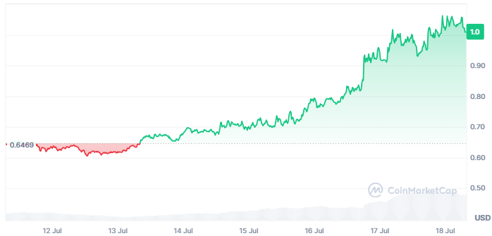 Gráfico de precio de Curve.