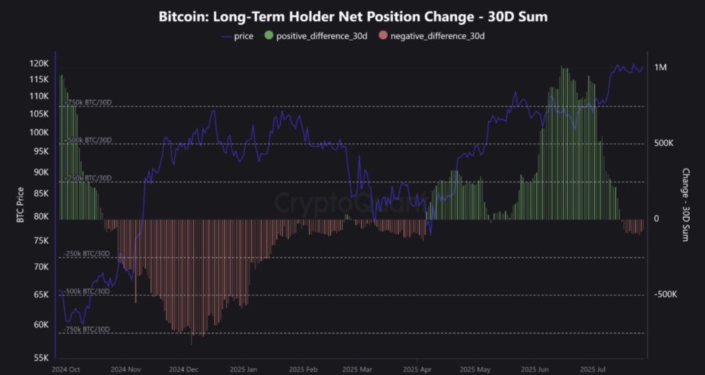 Gráfico de cambio neto de posición de tenedores a largo plazo de bitcoin.
